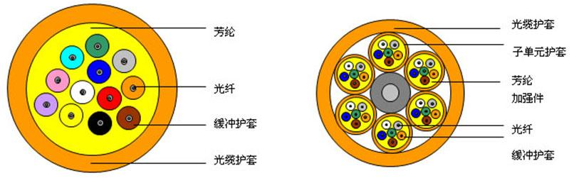 光缆结构图片 光缆结构图片