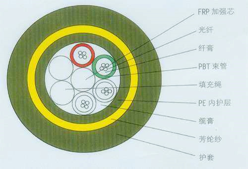 96芯光缆,12芯gyta53光缆,和龙光缆厂 96芯光缆,12芯gyta53光缆,和龙光缆厂