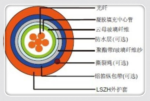 光缆16芯,室外10芯单模光缆,黑龙江光缆厂 光缆16芯,室外10芯单模光缆,黑龙江光缆厂