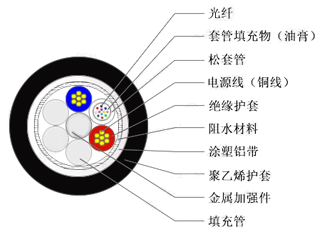 OPLC光电复合缆,光电复合缆应用,光电复合缆厂家