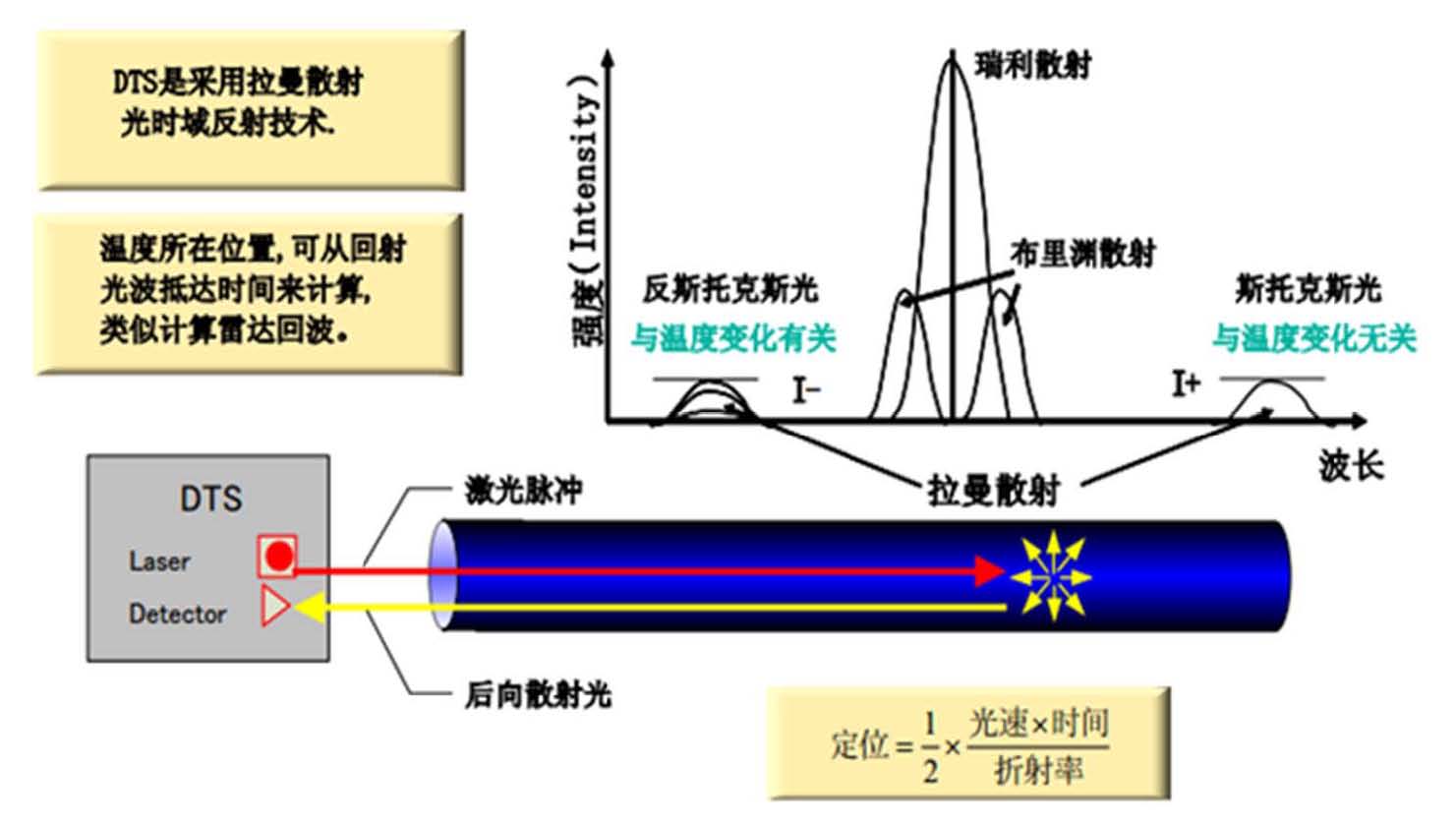 分布式光纤测温系统技术原理 分布式光纤测温系统技术原理