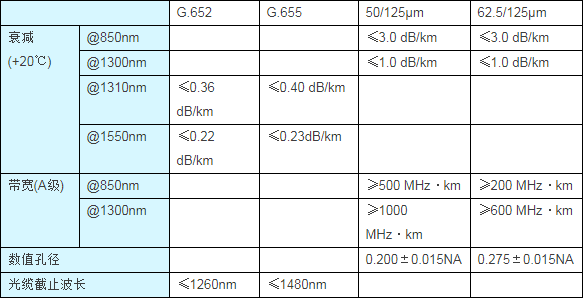 GYXTPY光缆光学特性