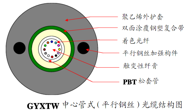 GYXTW光缆结构图