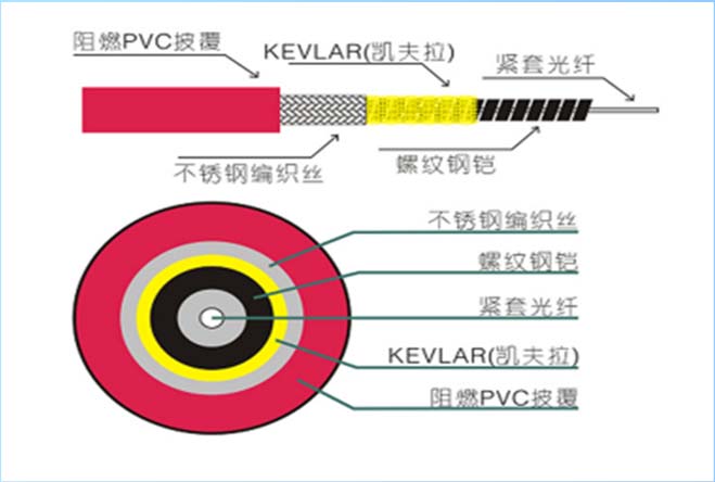 感温光纤结构图-广东聚纤缆通信股份有限公司